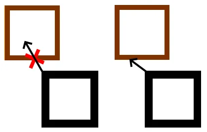 The velocity vector of a moving entity is adapted against an obstacles collision hitbox.
