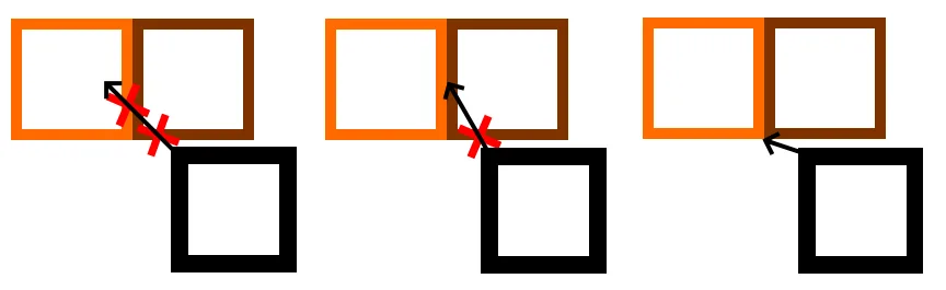 Resolving the nearer obstacle's axis first can affect the velocity vector and move the character incorrectly.