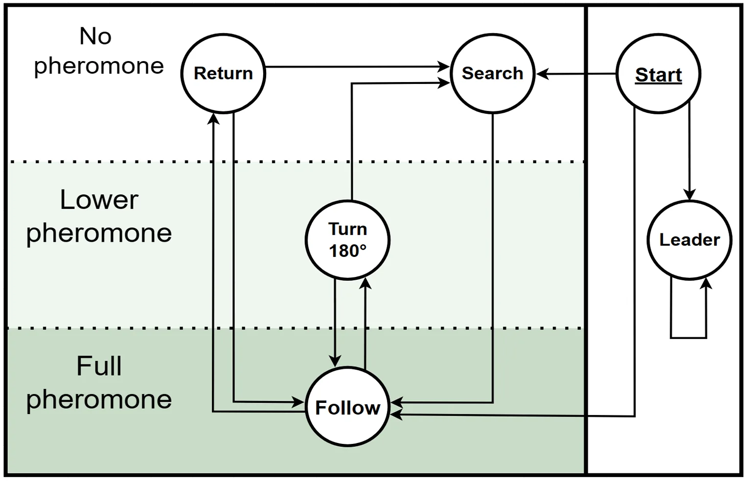 The Kilobots' possible states depending on the detected level of present pheromones.